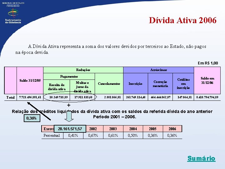 Dívida Ativa 2006 A Dívida Ativa representa a soma dos valores devidos por terceiros