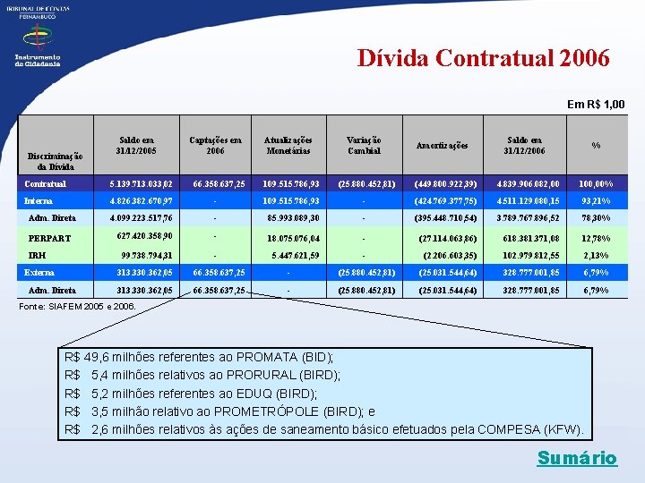 Dívida Contratual 2006 Em R$ 1, 00 Discriminação da Dívida Saldo em 31/12/2005 Captações