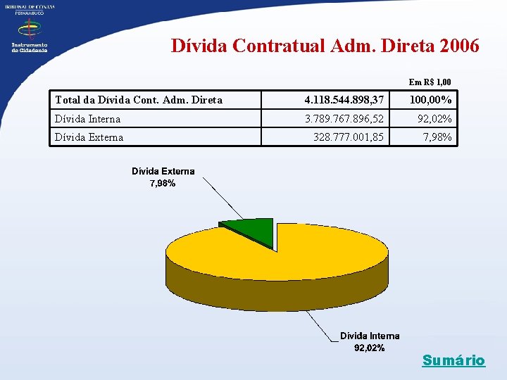 Dívida Contratual Adm. Direta 2006 Em R$ 1, 00 Total da Dívida Cont. Adm.
