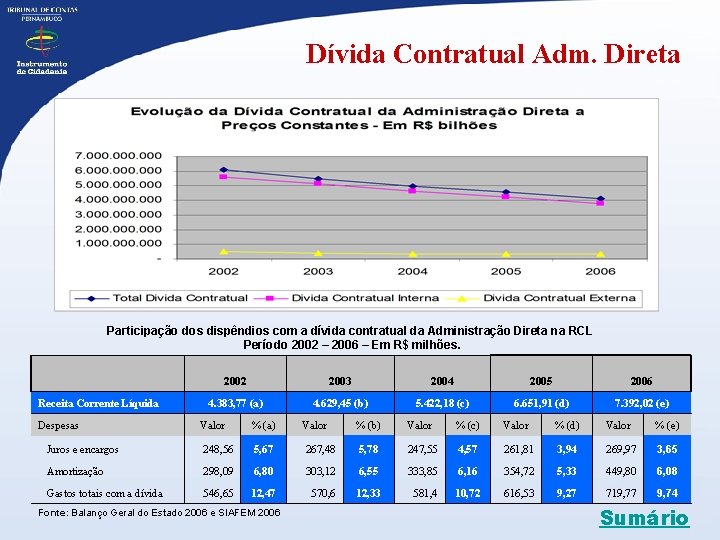 Dívida Contratual Adm. Direta Participação dos dispêndios com a dívida contratual da Administração Direta