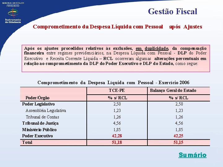  Gestão Fiscal Comprometimento da Despesa Líquida com Pessoal após Ajustes Após os ajustes