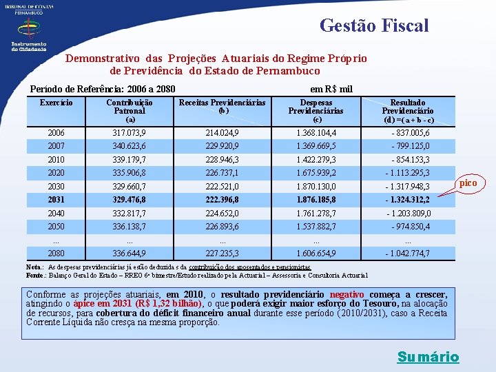 Gestão Fiscal Demonstrativo das Projeções Atuariais do Regime Próprio de Previdência do Estado de