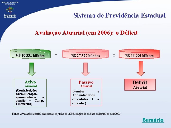 Sistema de Previdência Estadual Avaliação Atuarial (em 2006): o Déficit R$ 10, 331 bilhões