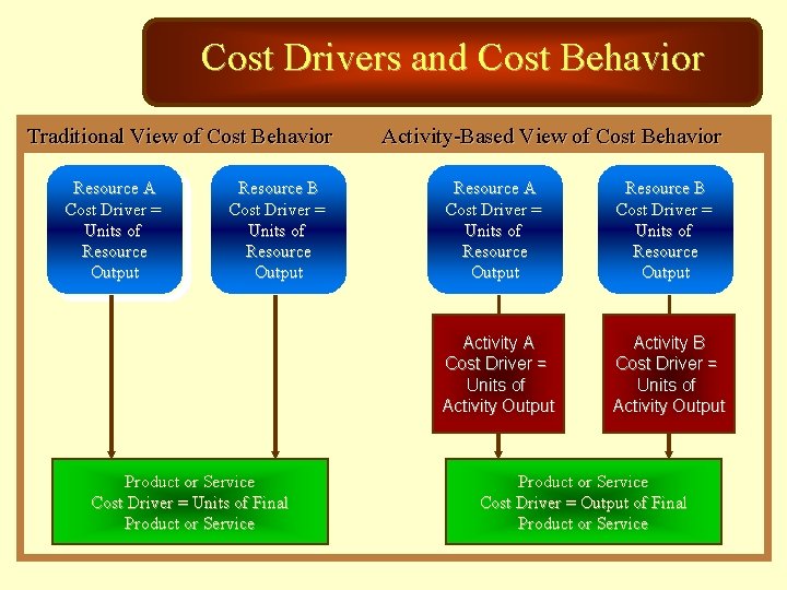 Cost Drivers and Cost Behavior Traditional View of Cost Behavior Resource A Cost Driver