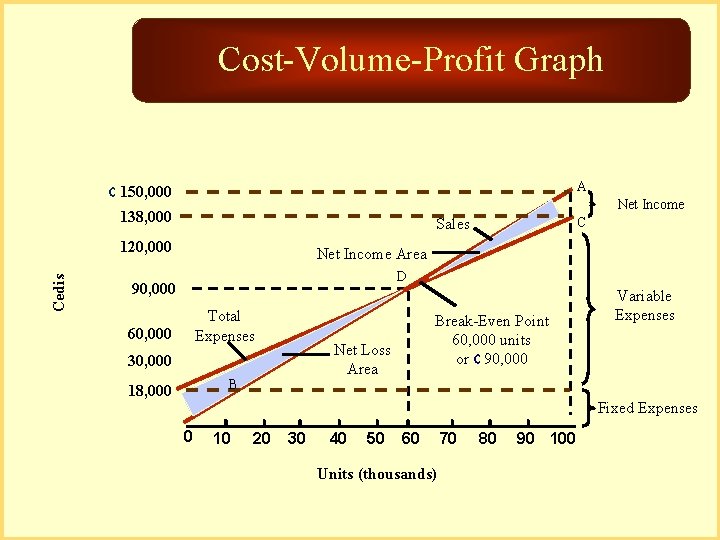 Cost-Volume-Profit Graph A ¢ 150, 000 138, 000 Net Income 120, 000 Cedis C