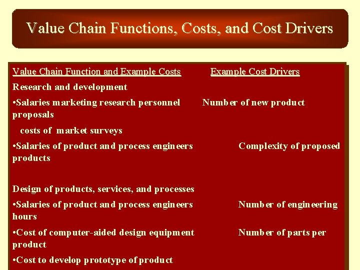 Value Chain Functions, Costs, and Cost Drivers Value Chain Function and Example Costs Example