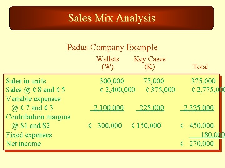 Sales Mix Analysis Padus Company Example Wallets (W) Sales in units Sales @ ¢