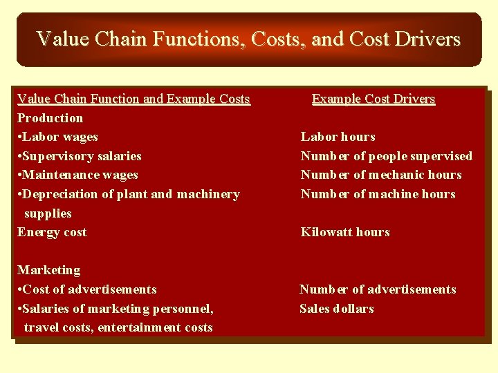 Value Chain Functions, Costs, and Cost Drivers Value Chain Function and Example Costs Production