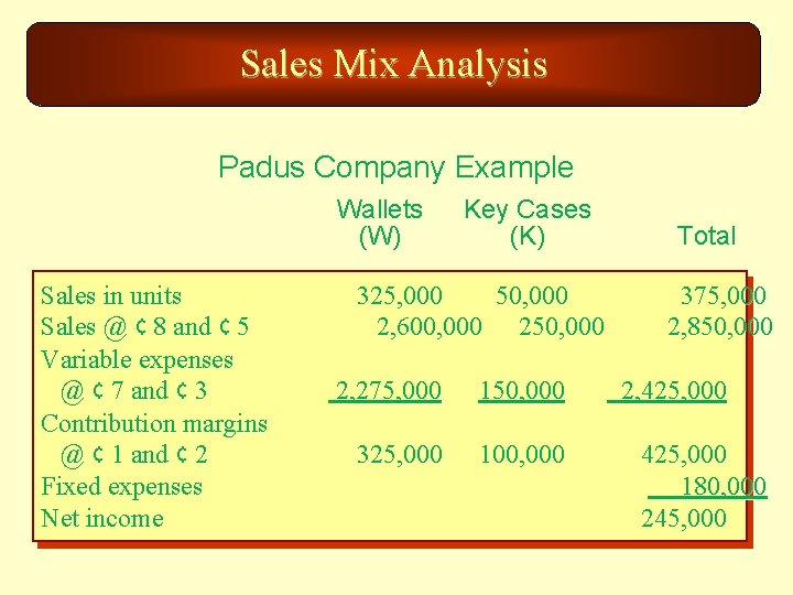 Sales Mix Analysis Padus Company Example Wallets (W) Sales in units Sales @ ¢