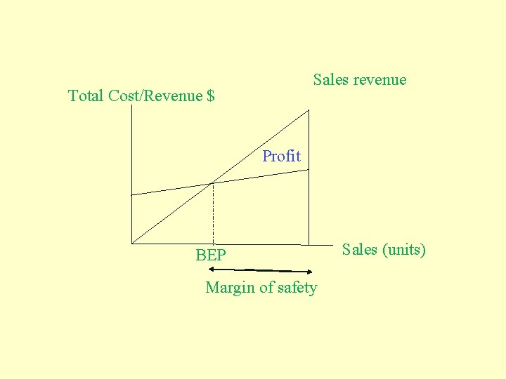 Sales revenue Total Cost/Revenue $ Profit BEP Total cost Sales (units) Margin of safety