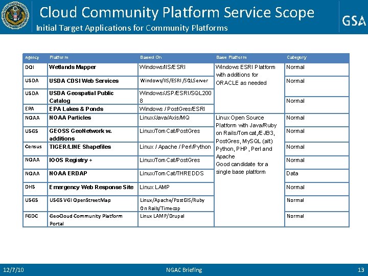 Cloud Community Platform Service Scope Initial Target Applications for Community Platforms 12/7/10 Agency Platform