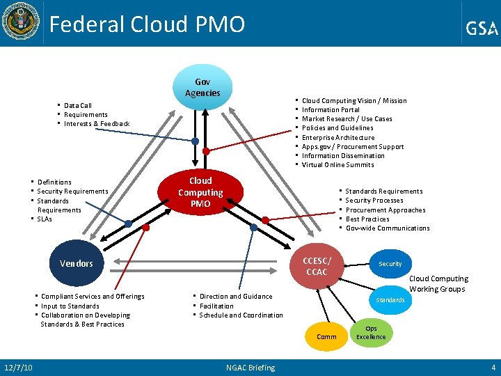 Federal Cloud PMO Gov Agencies • • • Data Call • Requirements • Interests