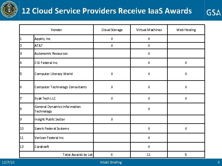 12 Cloud Service Providers Receive Iaa. S Awards Vendor Virtual Machines Web Hosting 1