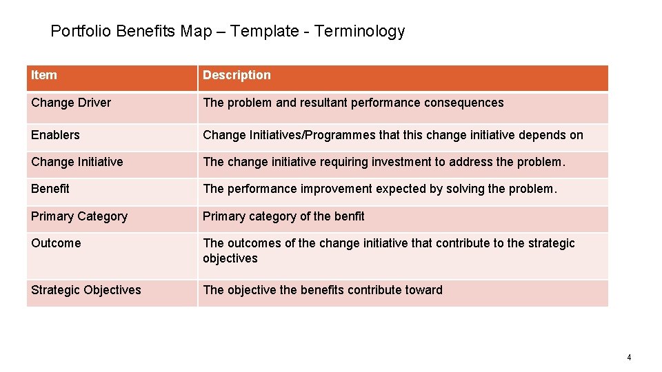 Portfolio Benefits Map – Template - Terminology Item Description Change Driver The problem and