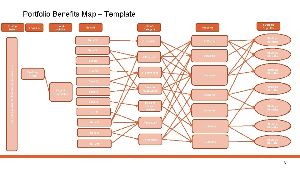 Portfolio Benefits Map – Template Change Driver Enablers Change Initiative Benefit Primary Category Outcome