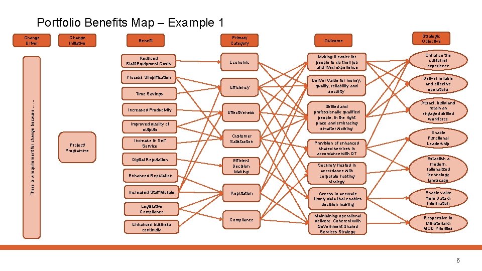 Portfolio Benefits Map – Example 1 Change Driver Change Initiative Benefit Reduced Staff/Equipment Costs