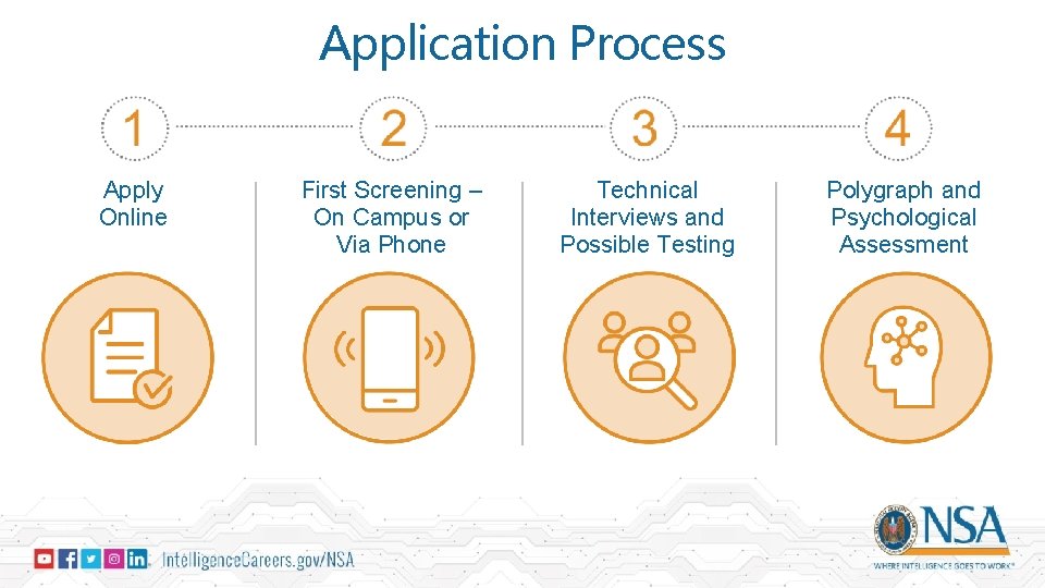 Application Process Apply Online First Screening – On Campus or Via Phone Technical Interviews