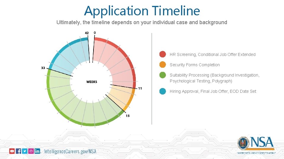 Application Timeline Ultimately, the timeline depends on your individual case and background HR Screening,