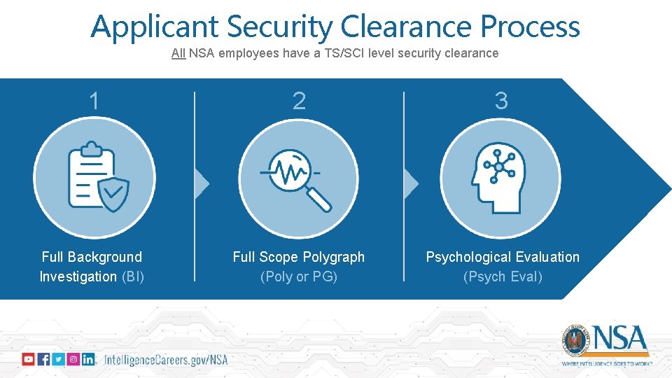 Applicant Security Clearance Process All NSA employees have a TS/SCI level security clearance 1