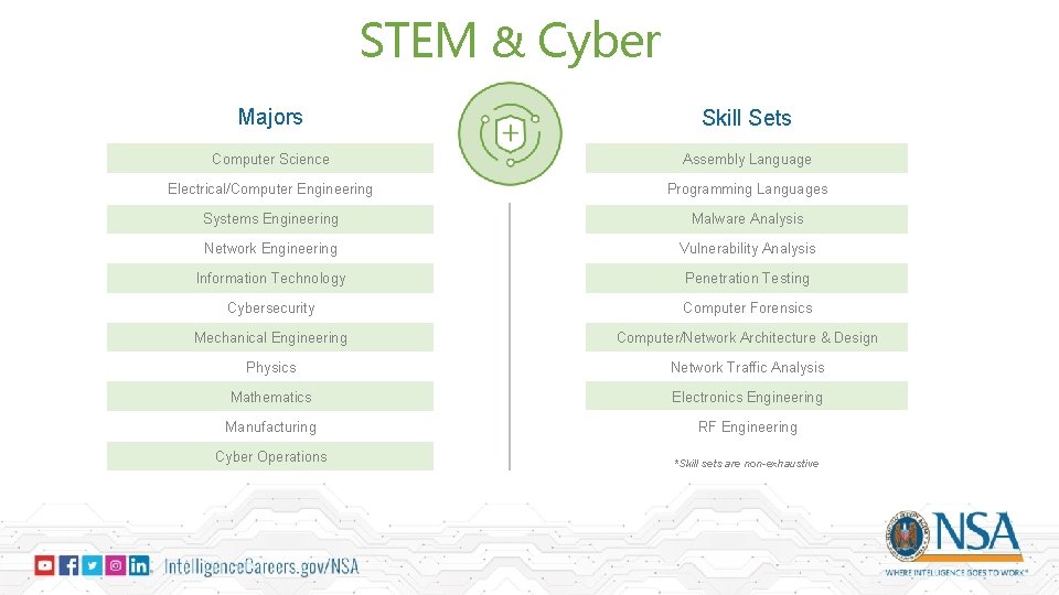 STEM & Cyber Majors Skill Sets Computer Science Assembly Language Electrical/Computer Engineering Programming Languages