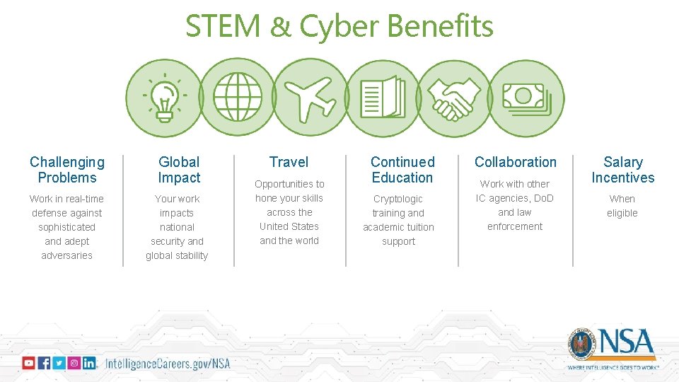 STEM & Cyber Benefits Challenging Problems Global Impact Work in real-time defense against sophisticated