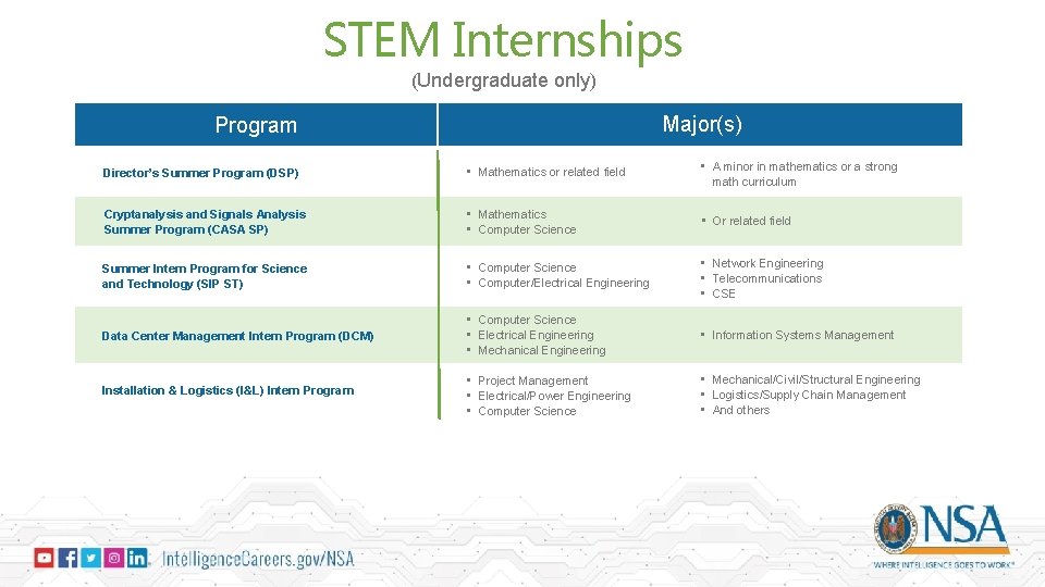 STEM Internships (Undergraduate only) Major(s) Program Director’s Summer Program (DSP) • Mathematics or related