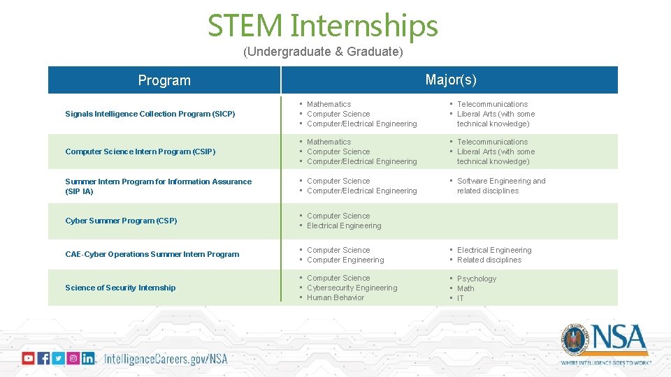 STEM Internships (Undergraduate & Graduate) Major(s) Program Signals Intelligence Collection Program (SICP) • Mathematics