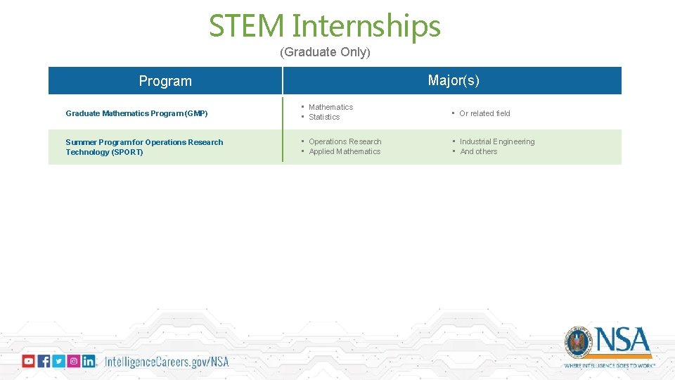 STEM Internships (Graduate Only) Major(s) Program Graduate Mathematics Program (GMP) • Mathematics • Statistics