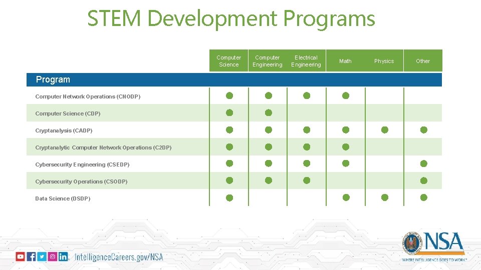 STEM Development Programs Computer Science Program Graduate Mathematics Program (GMP) Computer Network Operations (CNODP)