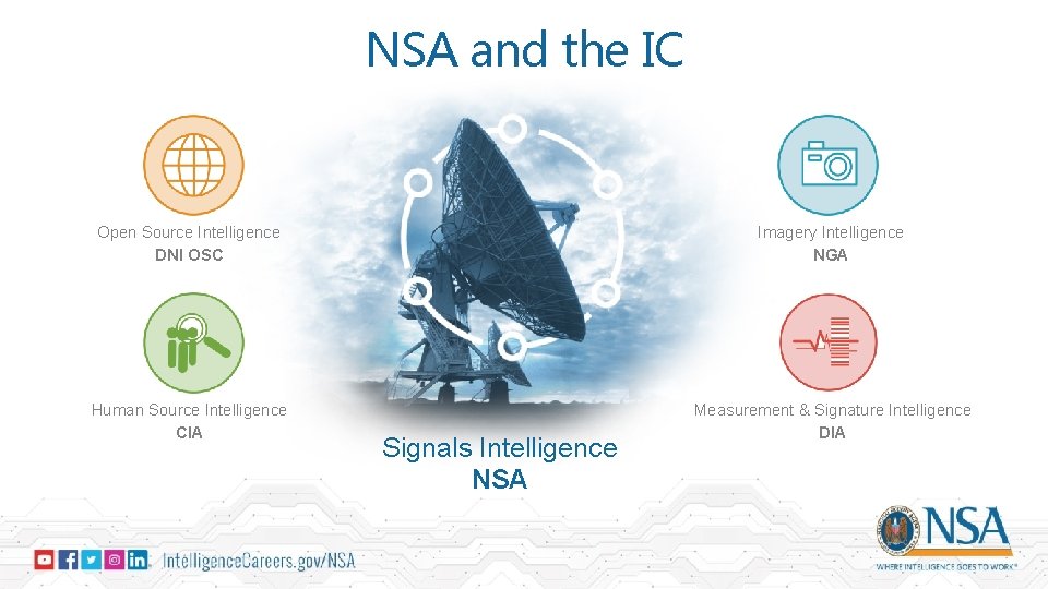 NSA and the IC Open Source Intelligence DNI OSC Imagery Intelligence NGA Human Source