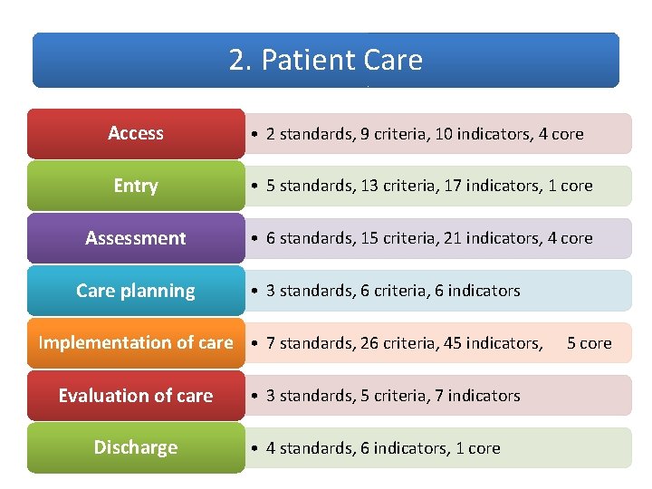 2. Patient Care Access • 2 standards, 9 criteria, 10 indicators, 4 core Entry