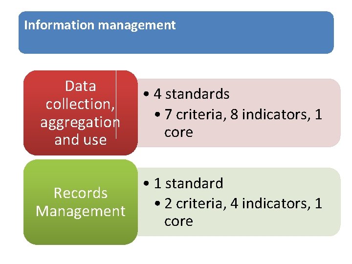 Information management Data collection, aggregation and use • 4 standards • 7 criteria, 8