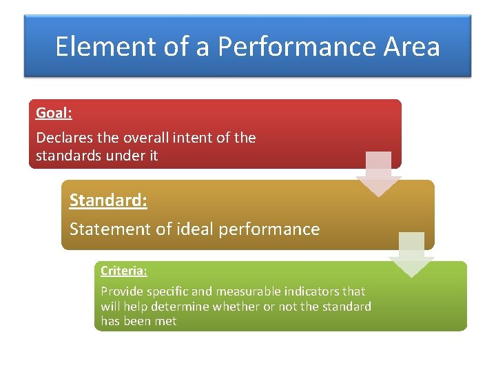 Element of a Performance Area Goal: Declares the overall intent of the standards under