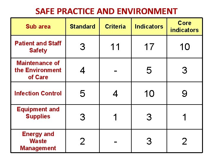 SAFE PRACTICE AND ENVIRONMENT Sub area Standard Criteria Indicators Core indicators Patient and Staff