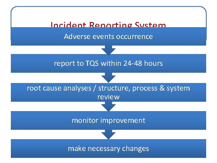 Incident Reporting System Adverse events occurrence report to TQS within 24 -48 hours root