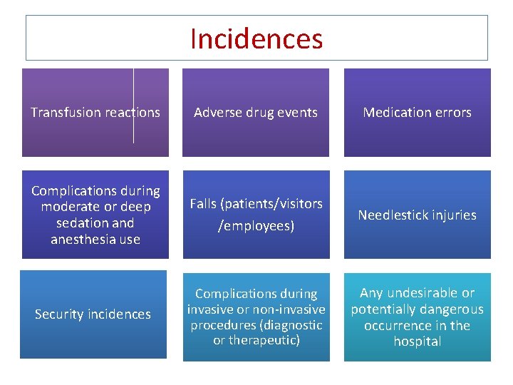 Incidences Transfusion reactions Adverse drug events Medication errors Complications during moderate or deep sedation