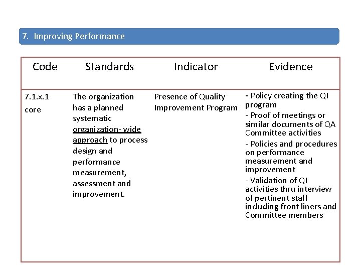 7. Improving Performance Code 7. 1. x. 1 core Standards Indicator The organization Presence