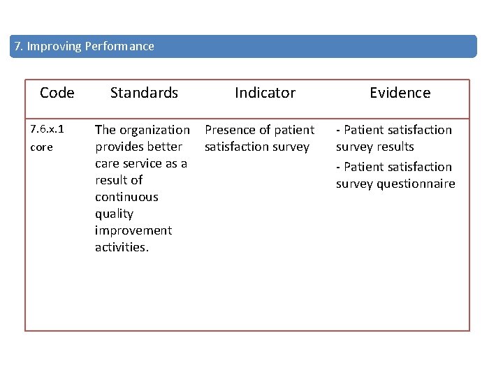 7. Improving Performance Code 7. 6. x. 1 core Standards The organization provides better