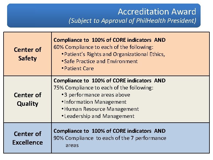 Accreditation Award (Subject to Approval of Phil. Health President) Center of Safety Compliance to