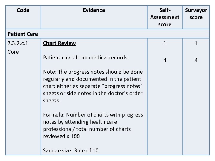 Code Evidence Self. Surveyor Assessment score Patient Care 2. 3. 2. c. 1 Core