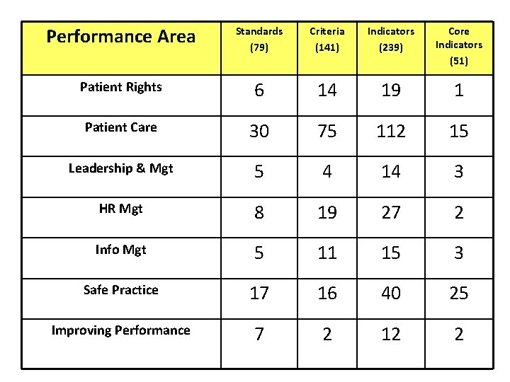 Performance Area Standards (79) Criteria (141) Indicators (239) Core Indicators (51) Patient Rights 6