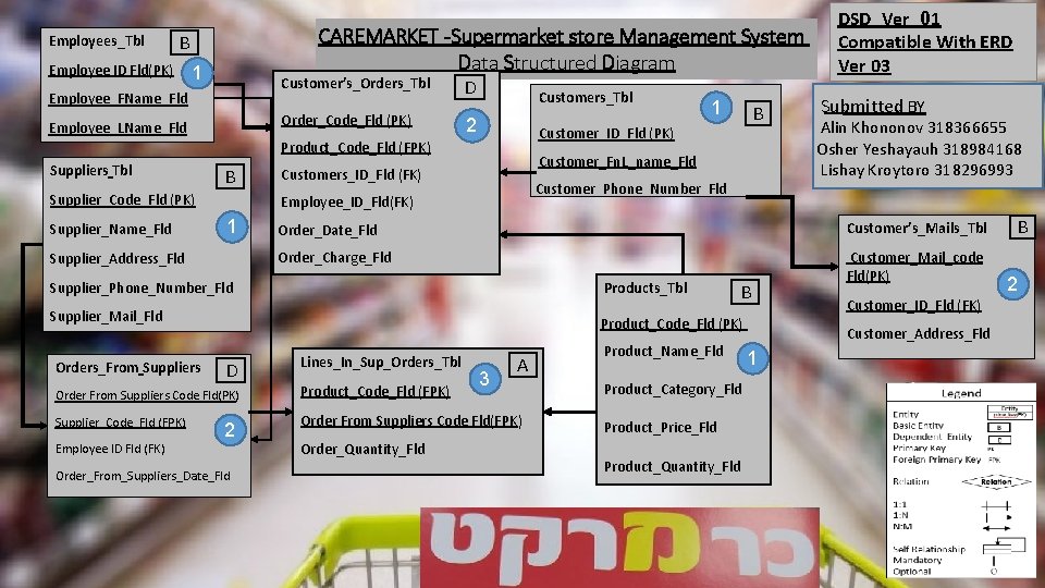 Employees_Tbl CAREMARKET -Supermarket store Management System Data Structured Diagram B Employee ID Fld(PK) 1