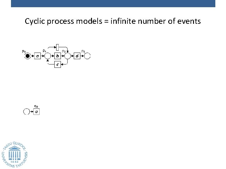Cyclic process models = infinite number of events 