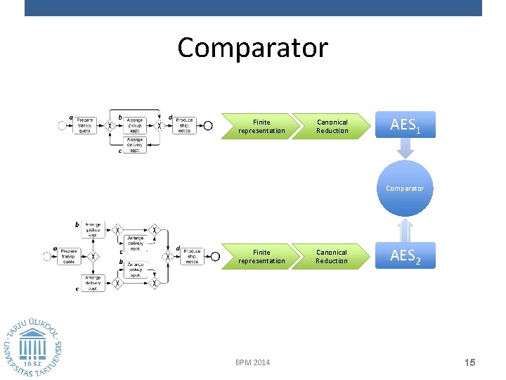Comparator Finite representation Canonical Reduction AES 1 Comparator Finite representation BPM 2014 Canonical Reduction