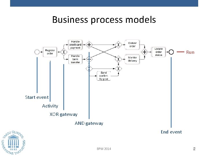 Business process models Run Start event Activity XOR gateway AND gateway End event BPM