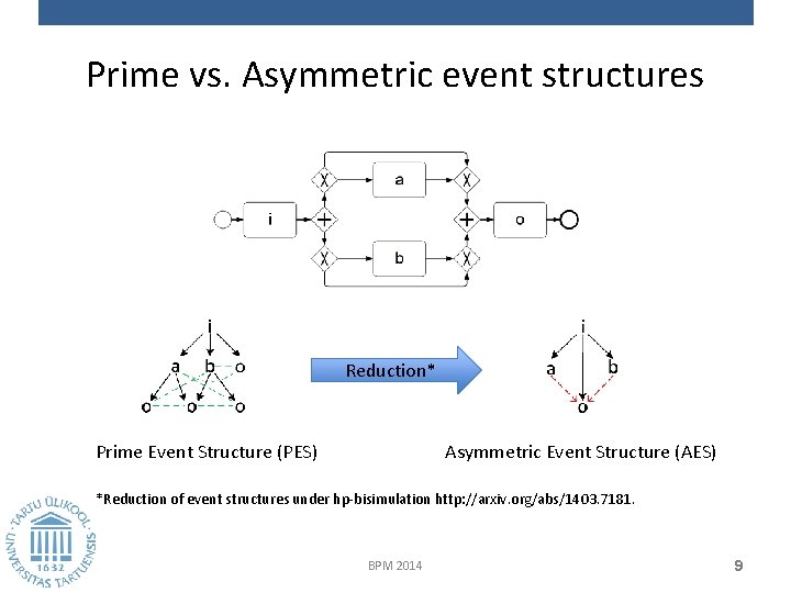Prime vs. Asymmetric event structures Reduction* Prime Event Structure (PES) Asymmetric Event Structure (AES)