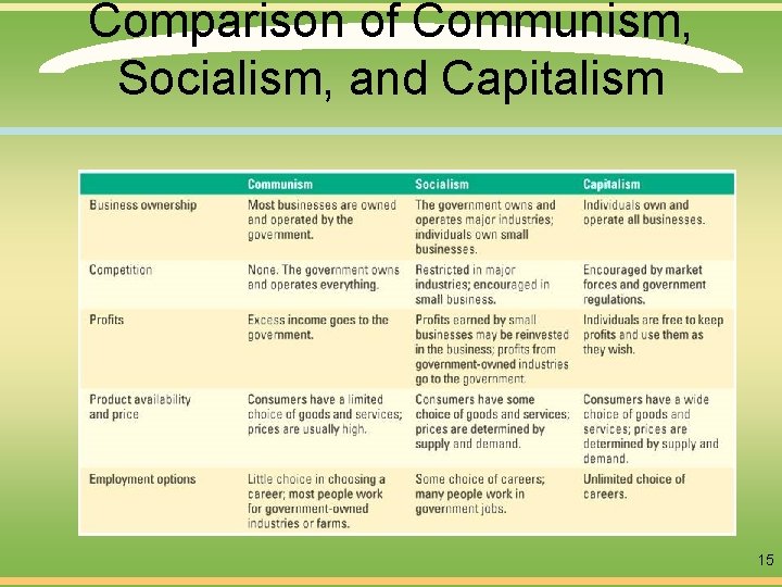 Comparison of Communism, Socialism, and Capitalism 15 