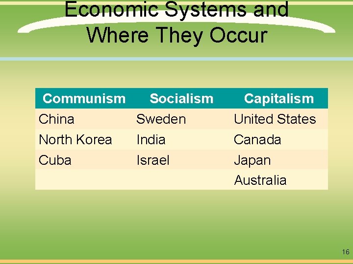 Economic Systems and Where They Occur Communism Socialism China Sweden North Korea India Cuba