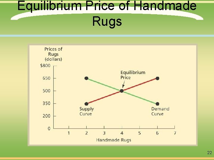 Equilibrium Price of Handmade Rugs 22 