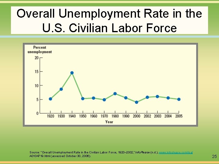 Overall Unemployment Rate in the U. S. Civilian Labor Force Source: “Overall Unemployment Rate